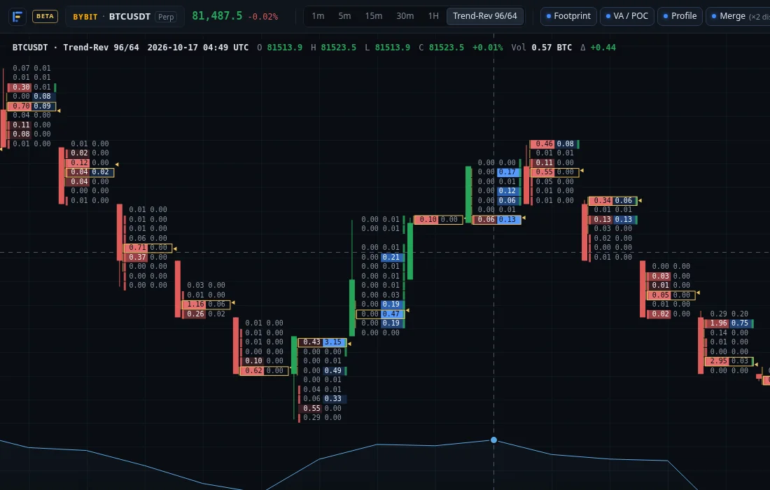 FLOW Terminal Trend-Reversal 96/64 bars with bid/ask footprint